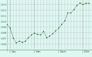 Graphe de la pression atmosphérique prévue pour Steglitz