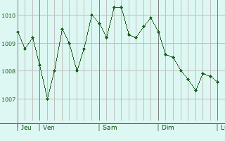 Graphe de la pression atmosphérique prévue pour Cassano delle Murge
