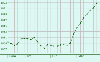 Graphe de la pression atmosphrique prvue pour Saint-Philbert-de-Bouaine