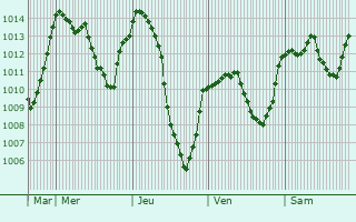 Graphe de la pression atmosphrique prvue pour Villarodin-Bourget