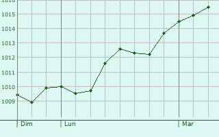 Graphe de la pression atmosphrique prvue pour Collonges-au-Mont-d