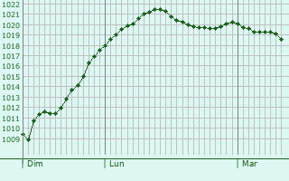 Graphe de la pression atmosphrique prvue pour Frielendorf