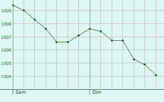 Graphe de la pression atmosphrique prvue pour Brignogan-Plage