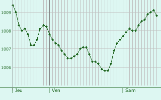 Graphe de la pression atmosphrique prvue pour Beilstein