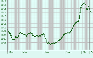 Graphe de la pression atmosphrique prvue pour Bringolo