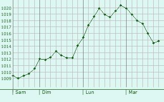 Graphe de la pression atmosphérique prévue pour Moissac-Bellevue