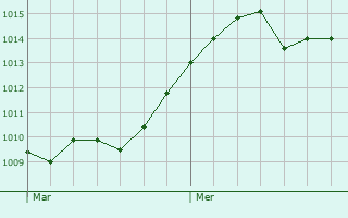 Graphe de la pression atmosphrique prvue pour Wignicourt