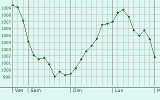 Graphe de la pression atmosphrique prvue pour Chengzihe