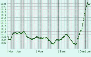 Graphe de la pression atmosphrique prvue pour Dornstadt