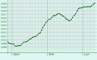 Graphe de la pression atmosphrique prvue pour Doln Kubn