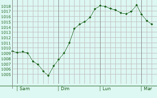 Graphe de la pression atmosphrique prvue pour Courvires