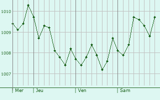 Graphe de la pression atmosphérique prévue pour Shimonoseki