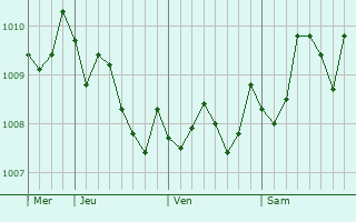 Graphe de la pression atmosphérique prévue pour Onoda