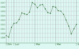 Graphe de la pression atmosphérique prévue pour Calonge