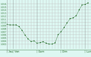 Graphe de la pression atmosphrique prvue pour Medvedevo