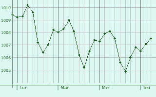 Graphe de la pression atmosphérique prévue pour Dayrut