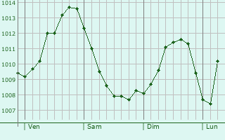Graphe de la pression atmosphérique prévue pour Witzenhausen Graphe de la pression atmosphérique prévue pour Witzenhausen
