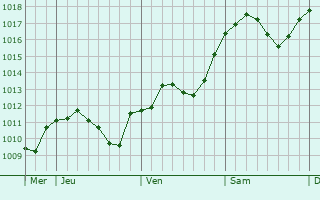 Graphe de la pression atmosphérique prévue pour Hoerchen
