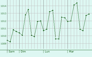 Graphe de la pression atmosphérique prévue pour Pipraich