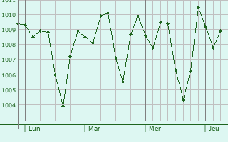 Graphe de la pression atmosphrique prvue pour Batibo