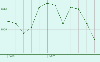 Graphe de la pression atmosphrique prvue pour La Ciotat