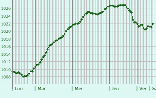 Graphe de la pression atmosphrique prvue pour Sandersdorf