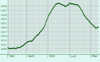 Graphe de la pression atmosphrique prvue pour Sandefjord