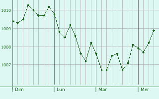Graphe de la pression atmosphérique prévue pour Togitsu