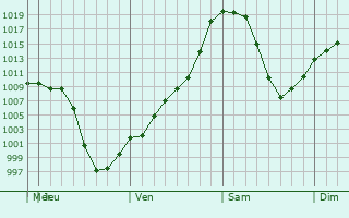 Graphe de la pression atmosphrique prvue pour Yinchuan