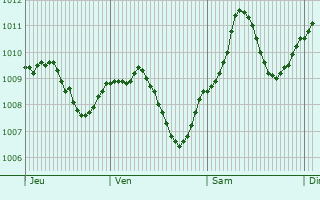 Graphe de la pression atmosphrique prvue pour Parsberg