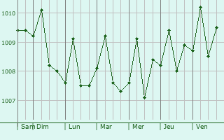 Graphe de la pression atmosphrique prvue pour Repeln