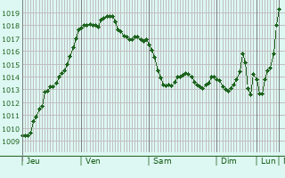 Graphe de la pression atmosphrique prvue pour Montauban