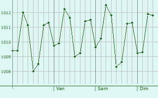 Graphe de la pression atmosphérique prévue pour Keelakarai