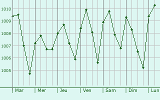 Graphe de la pression atmosphrique prvue pour Gbongan