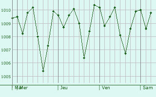 Graphe de la pression atmosphrique prvue pour Cuyotenango
