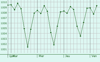 Graphe de la pression atmosphrique prvue pour Yoro