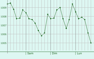 Graphe de la pression atmosphérique prévue pour Kusatsu