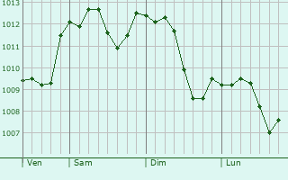 Graphe de la pression atmosphérique prévue pour Santa Croce sull