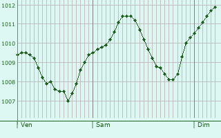 Graphe de la pression atmosphrique prvue pour Vohburg an der Donau