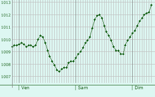 Graphe de la pression atmosphrique prvue pour Bad Birnbach