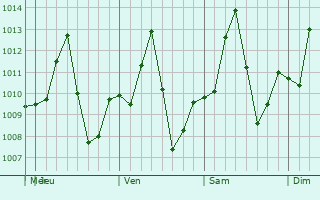 Graphe de la pression atmosphérique prévue pour Ciénaga