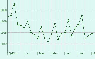 Graphe de la pression atmosphrique prvue pour San Onofre