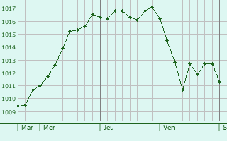 Graphe de la pression atmosphérique prévue pour Skierniewice