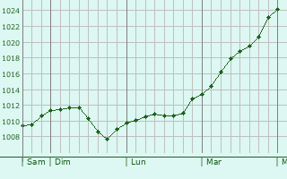 Graphe de la pression atmosphrique prvue pour Antran