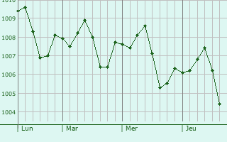 Graphe de la pression atmosphérique prévue pour Samarra