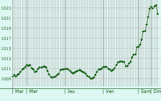 Graphe de la pression atmosphérique prévue pour Caltanissetta