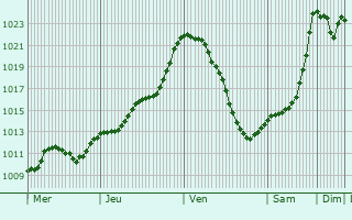 Graphe de la pression atmosphrique prvue pour Dornstetten