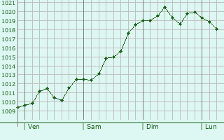 Graphe de la pression atmosphérique prévue pour La Nocle-Maulaix Graphe de la pression atmosphérique prévue pour La Nocle-Maulaix