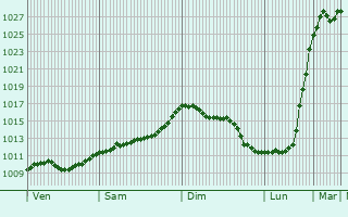 Graphe de la pression atmosphrique prvue pour Arvika