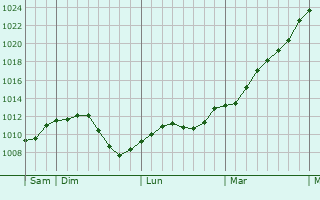 Graphe de la pression atmosphrique prvue pour Chtillon-sur-Indre